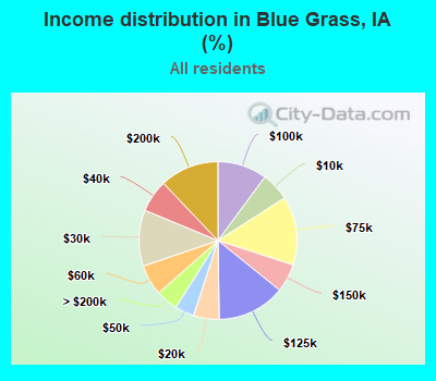 Income distribution in Blue Grass, IA (%)