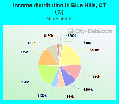 Income distribution in Blue Hills, CT (%)