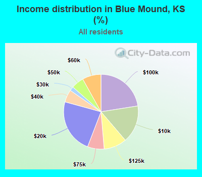 Income distribution in Blue Mound, KS (%)