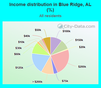Income distribution in Blue Ridge, AL (%)