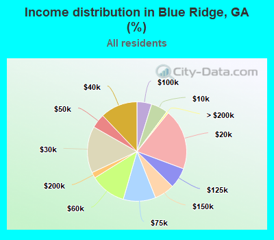 Income distribution in Blue Ridge, GA (%)