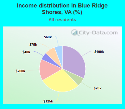 Income distribution in Blue Ridge Shores, VA (%)