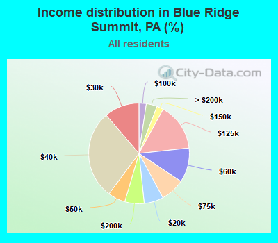 Income distribution in Blue Ridge Summit, PA (%)