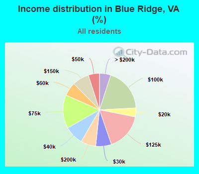 Income distribution in Blue Ridge, VA (%)