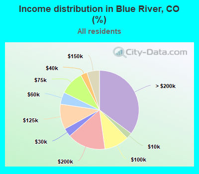 Income distribution in Blue River, CO (%)