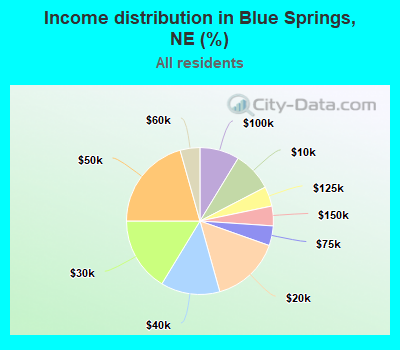 Income distribution in Blue Springs, NE (%)
