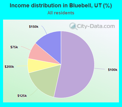 Income distribution in Bluebell, UT (%)
