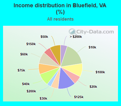 Income distribution in Bluefield, VA (%)