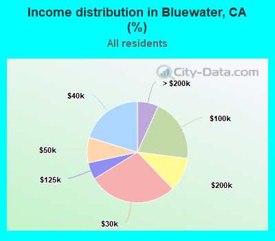 Income distribution in Bluewater, CA (%)