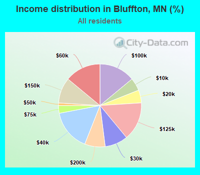 Income distribution in Bluffton, MN (%)