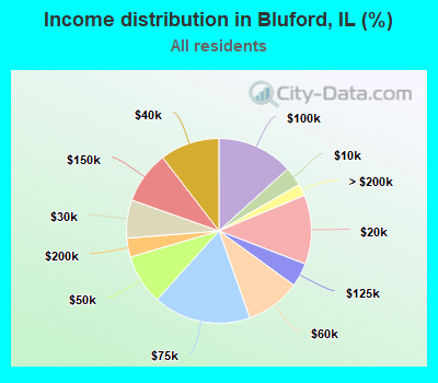 Income distribution in Bluford, IL (%)