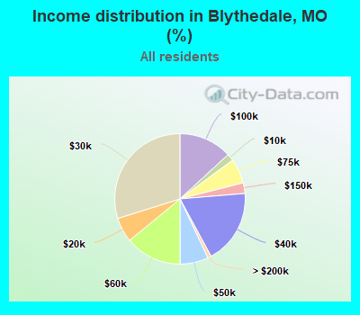 Income distribution in Blythedale, MO (%)