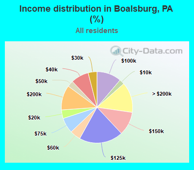 Income distribution in Boalsburg, PA (%)