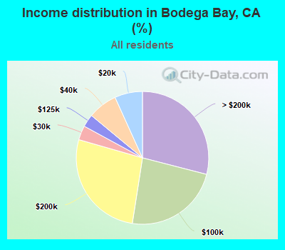 Income distribution in Bodega Bay, CA (%)