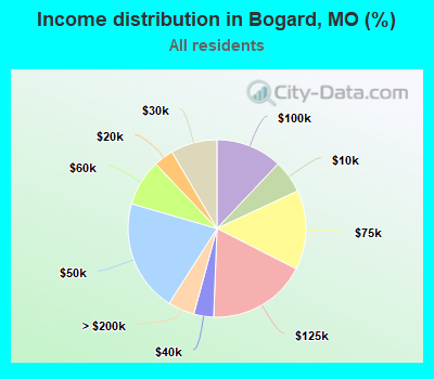 Income distribution in Bogard, MO (%)