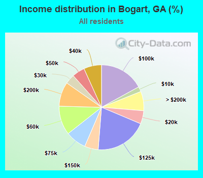 Income distribution in Bogart, GA (%)