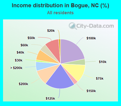 Income distribution in Bogue, NC (%)