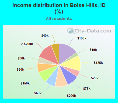 Income distribution in Boise Hills, ID (%)