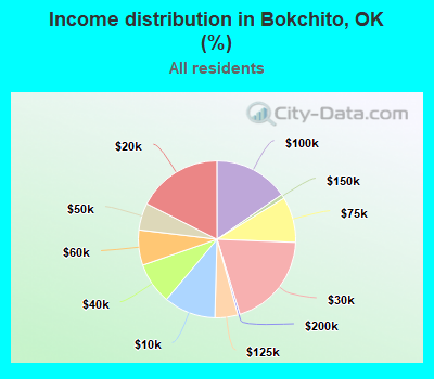 Income distribution in Bokchito, OK (%)