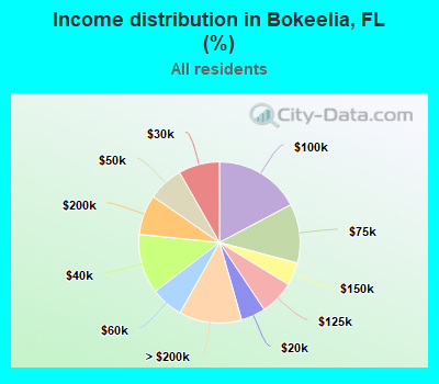 Income distribution in Bokeelia, FL (%)