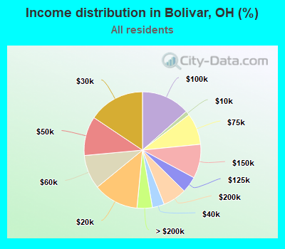 Income distribution in Bolivar, OH (%)