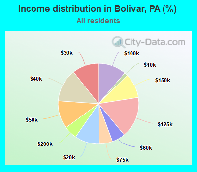 Income distribution in Bolivar, PA (%)