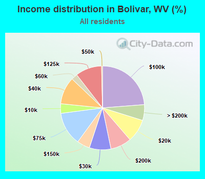 Income distribution in Bolivar, WV (%)