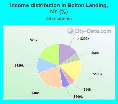 Income distribution in Bolton Landing, NY (%)