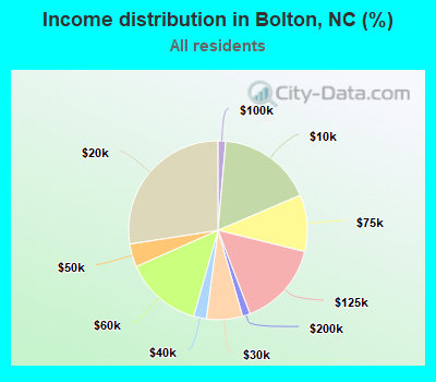 Income distribution in Bolton, NC (%)