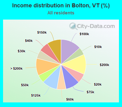 Income distribution in Bolton, VT (%)