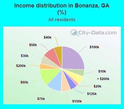 Income distribution in Bonanza, GA (%)