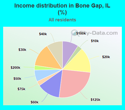 Income distribution in Bone Gap, IL (%)
