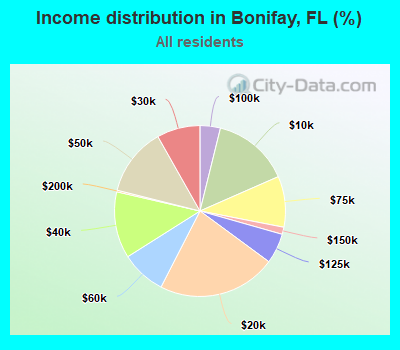 Income distribution in Bonifay, FL (%)