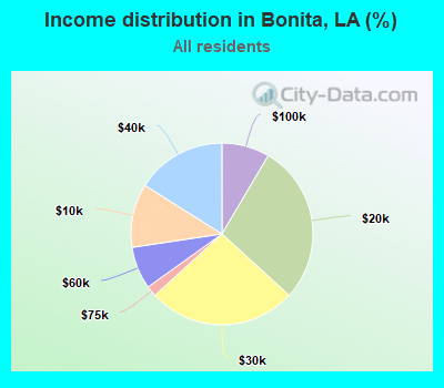 Income distribution in Bonita, LA (%)