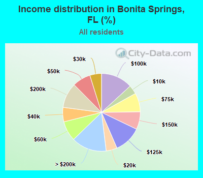 Income distribution in Bonita Springs, FL (%)