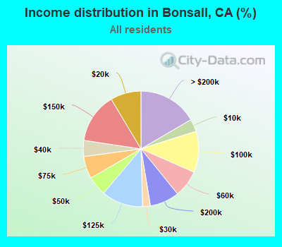 Income distribution in Bonsall, CA (%)