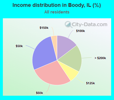 Income distribution in Boody, IL (%)
