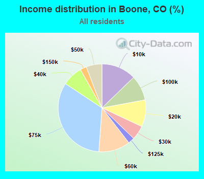 Income distribution in Boone, CO (%)