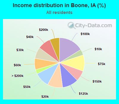 Income distribution in Boone, IA (%)