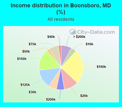 Income distribution in Boonsboro, MD (%)