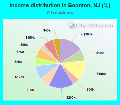 Income distribution in Boonton, NJ (%)