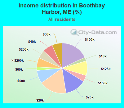 Income distribution in Boothbay Harbor, ME (%)