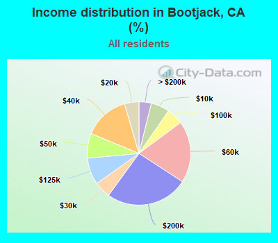 Income distribution in Bootjack, CA (%)