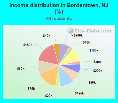 Income distribution in Bordentown, NJ (%)