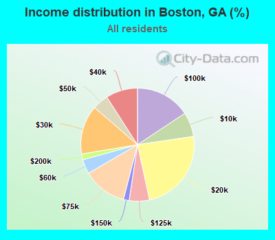 Income distribution in Boston, GA (%)