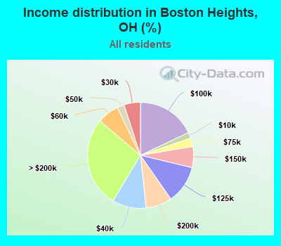 Income distribution in Boston Heights, OH (%)