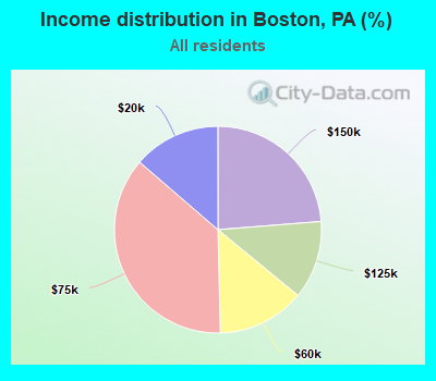 Income distribution in Boston, PA (%)