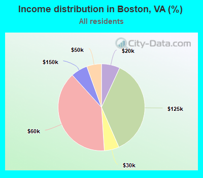 Income distribution in Boston, VA (%)