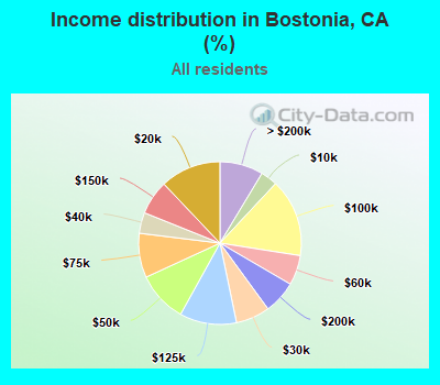 Income distribution in Bostonia, CA (%)