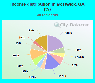 Income distribution in Bostwick, GA (%)